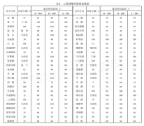 乙烯基樹脂腐蝕數(shù)據(jù)表